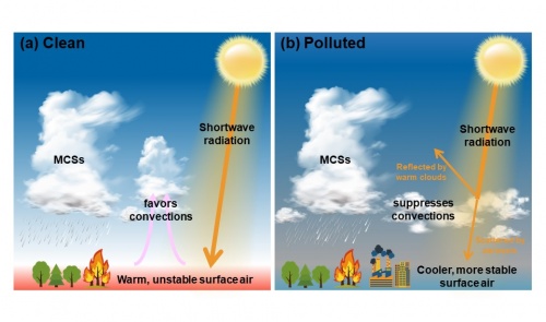 Conceptual diagram of how anthropogenic aerosol affect mesoscale convective system in southern China in Spring.