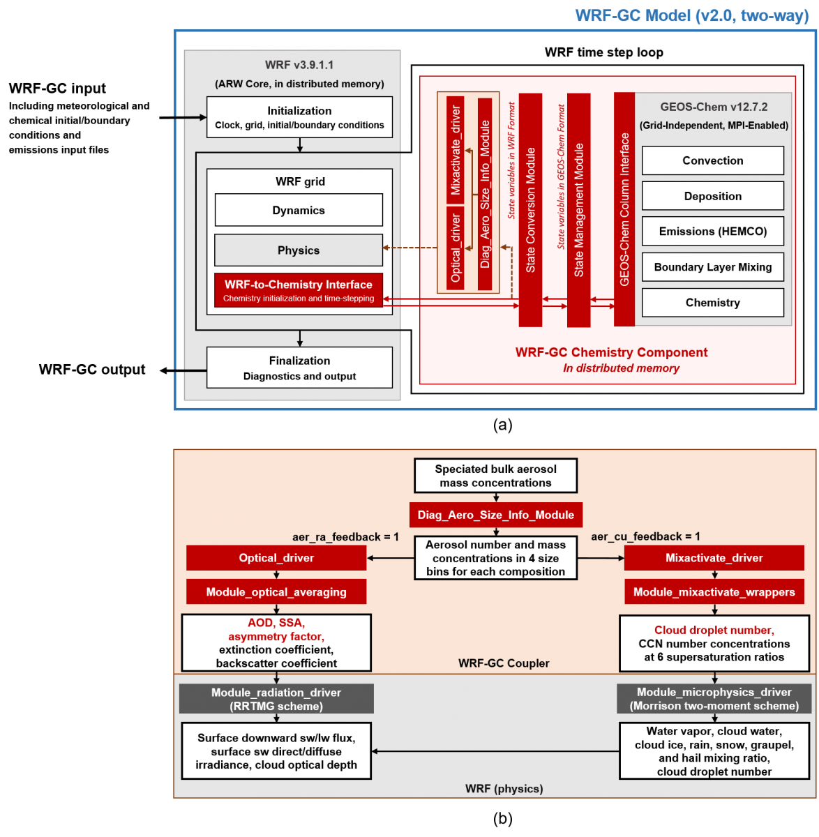 File:WRF GC two-way Structure submitted.png - atmoschem