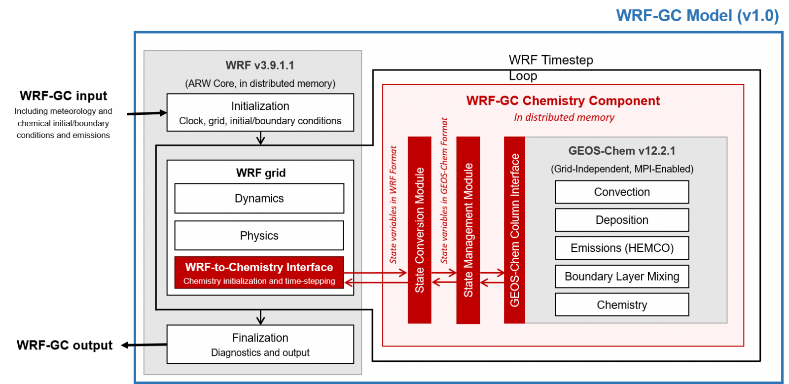 File:WRF GC v1 structure.png - atmoschem